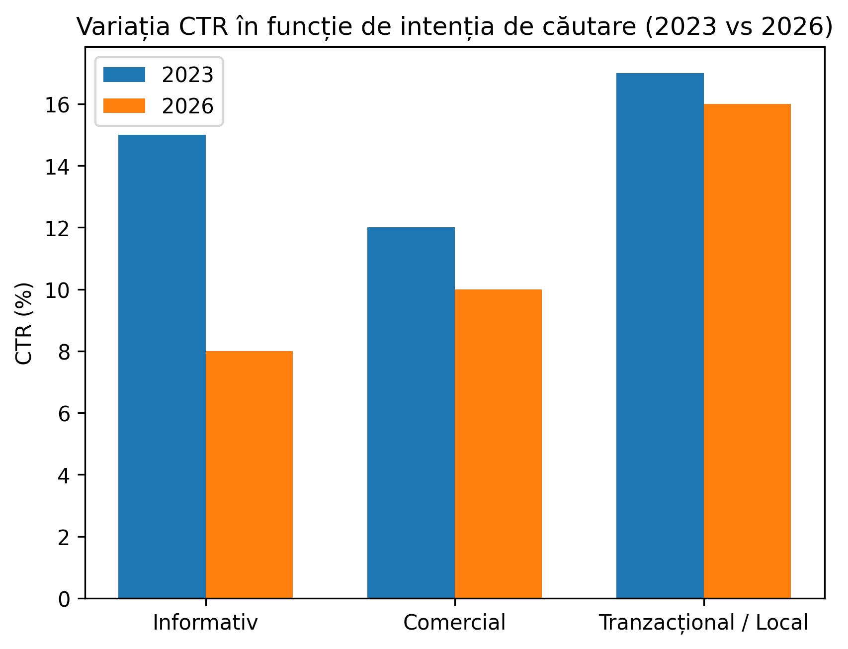figura-2-variatie-ctr-intentie.jpg