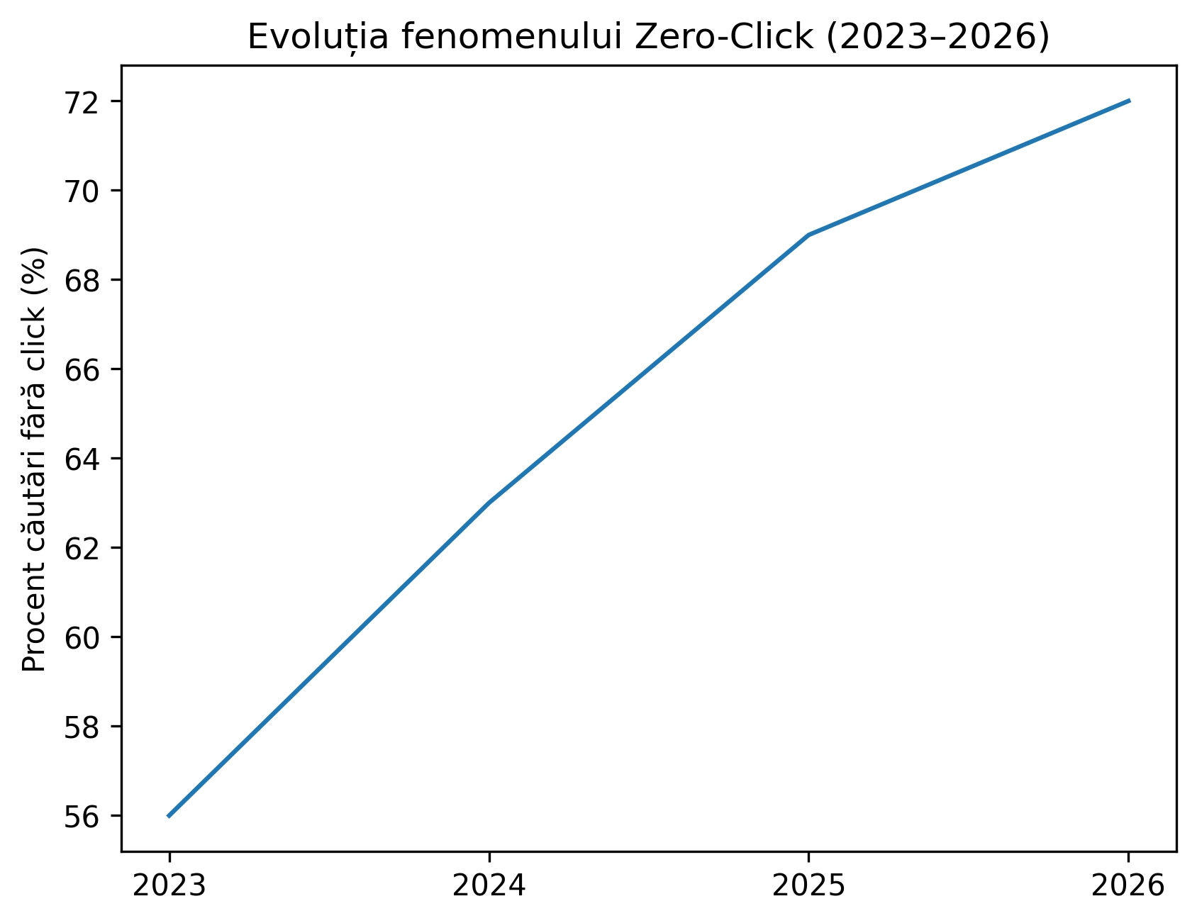 figura-4-evolutie-zero-click.jpg